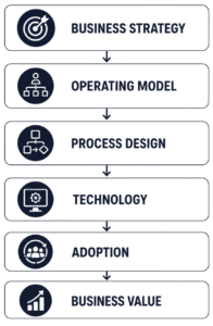 Framework illustrating that business strategy, operating model, process design, and adoption must precede technology to achieve successful HR transformation.